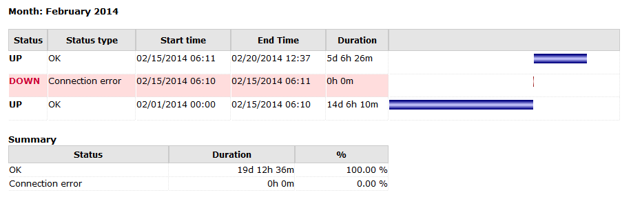 Status history